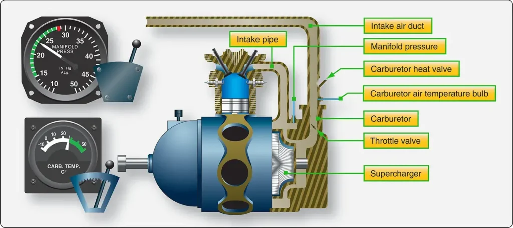 Diagram showing an internally driven supercharger induction system and the airflow path through the reciprocating engine