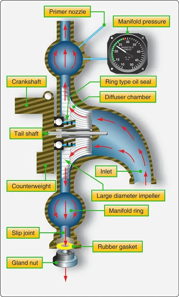 Cross-sectional diagram of a radial engine distribution impeller showing its internal structure and airflow passages
