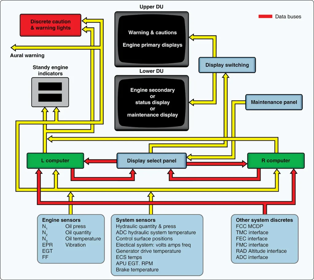 Schematic diagram of an engine indicating and crew alerting system (EICAS), showing the connections between engine sensors, processing units, and cockpit displays
