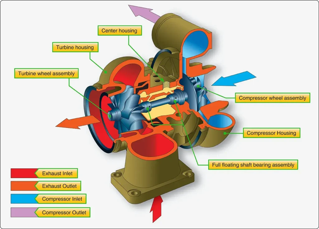 Cutaway illustration of a typical turbosupercharger showing the major components and their arrangement