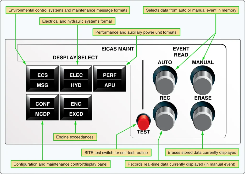 Aircraft EICAS maintenance control panel used by technicians to access engine system maintenance information and diagnostic functions