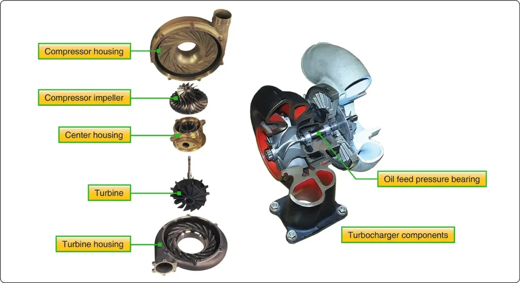 Illustration showing detailed examples of the primary components used in a reciprocating engine turbosupercharger