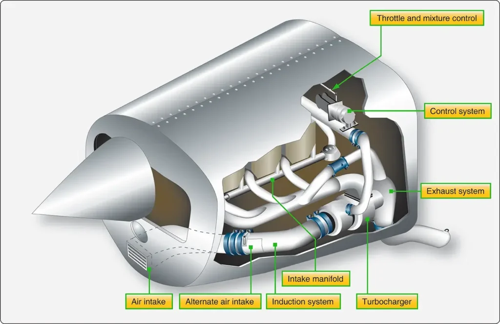 Diagram showing the typical arrangement of the air induction and exhaust systems in a turbo-normalized reciprocating engine