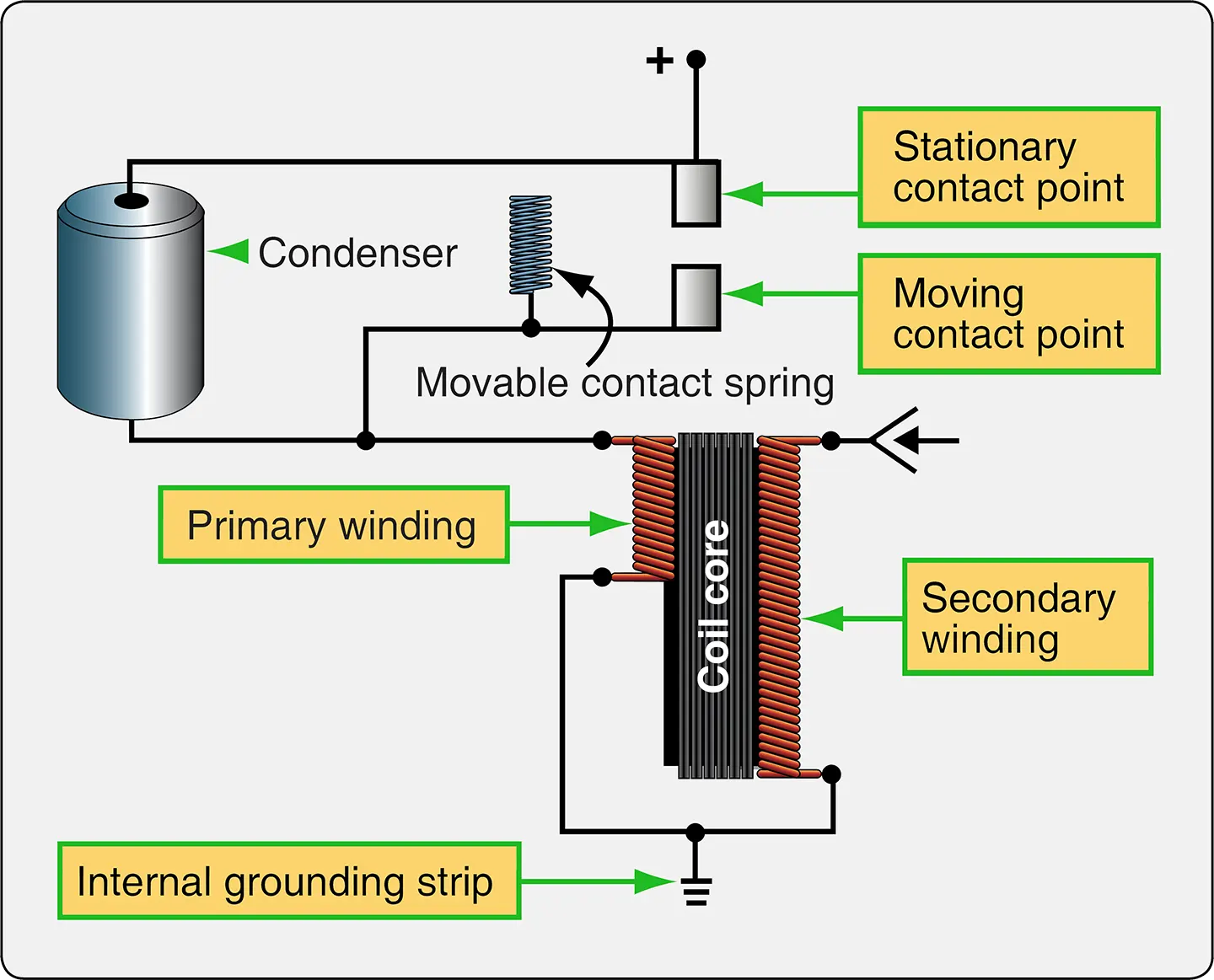 Schematic diagram of an ignition booster coil showing the electrical connections and circuit components used to assist engine starting