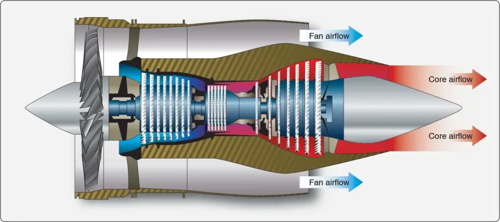 Diagram showing separate core exhaust and fan airflow paths from a turbofan engine to their respective exhaust nozzles