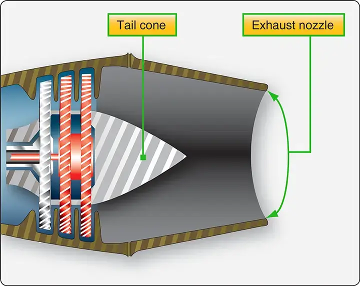 Cross-sectional diagram showing hot exhaust gases flowing through and exiting the rear exhaust nozzle of a turbine engine