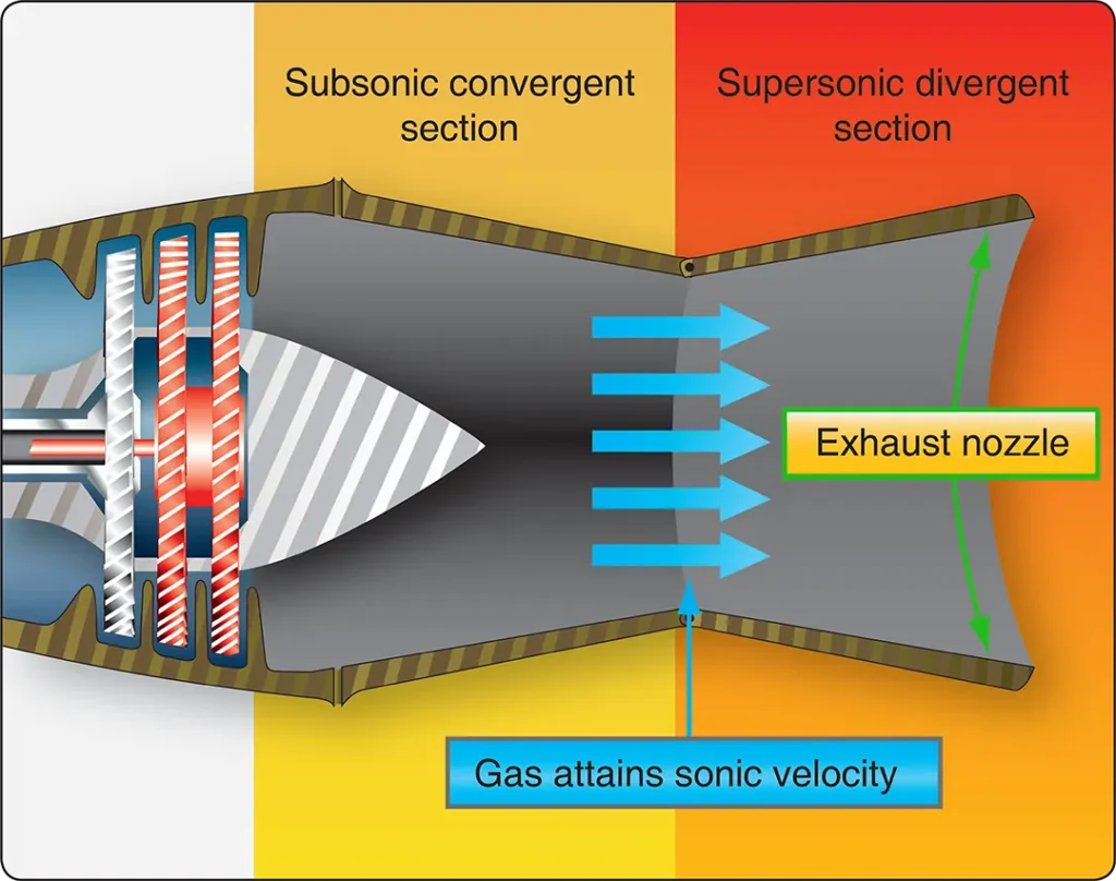 Cross-sectional diagram of a convergent-divergent exhaust nozzle used to increase thrust when exhaust gas velocity exceeds Mach 1