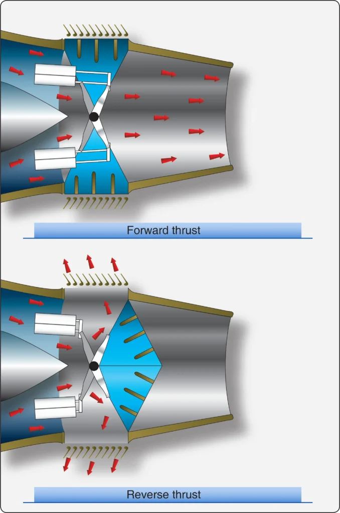 Cross-sectional diagram of a mechanical-blockage thrust reverser showing the components that redirect engine airflow to produce reverse thrust