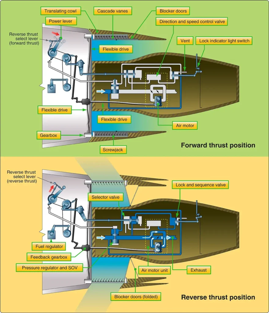 Cross-sectional diagram of an aerodynamic-blockage thrust reverser showing the airflow diversion mechanism used to produce reverse and forward thrust