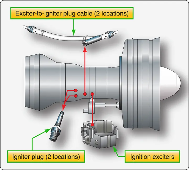Illustration showing the main components of an aircraft turbine engine ignition system, including the exciter, ignition leads, and igniter plugs