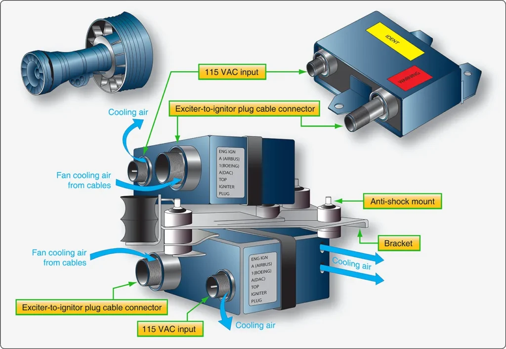 Fan-air-cooled ignition exciter used in an aircraft turbine engine, showing the unit designed to dissipate heat during operation