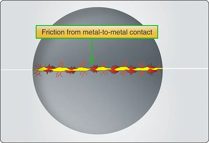 Illustration showing two moving surfaces rubbing directly against each other, generating friction and heat due to the absence of a lubricating film