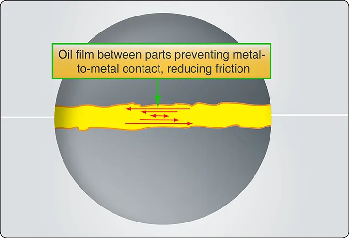 Illustration showing a lubricating oil film separating two moving surfaces to reduce friction, wear, and direct metal-to-metal contact