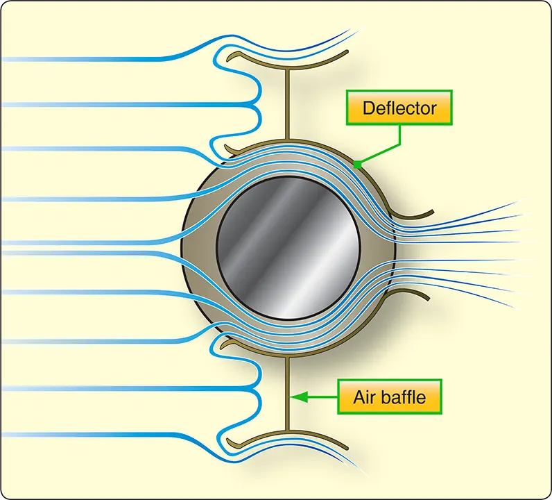 Illustration of a cylinder baffle and deflector system directing cooling airflow around an aircraft reciprocating engine cylinder to improve heat dissipation