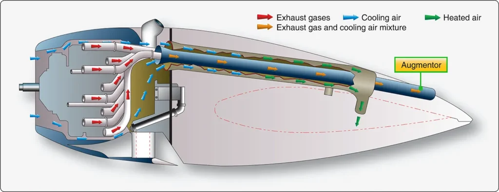 Cross-sectional diagram of an aircraft engine augmentor showing its internal structure and airflow passages used to enhance cooling airflow