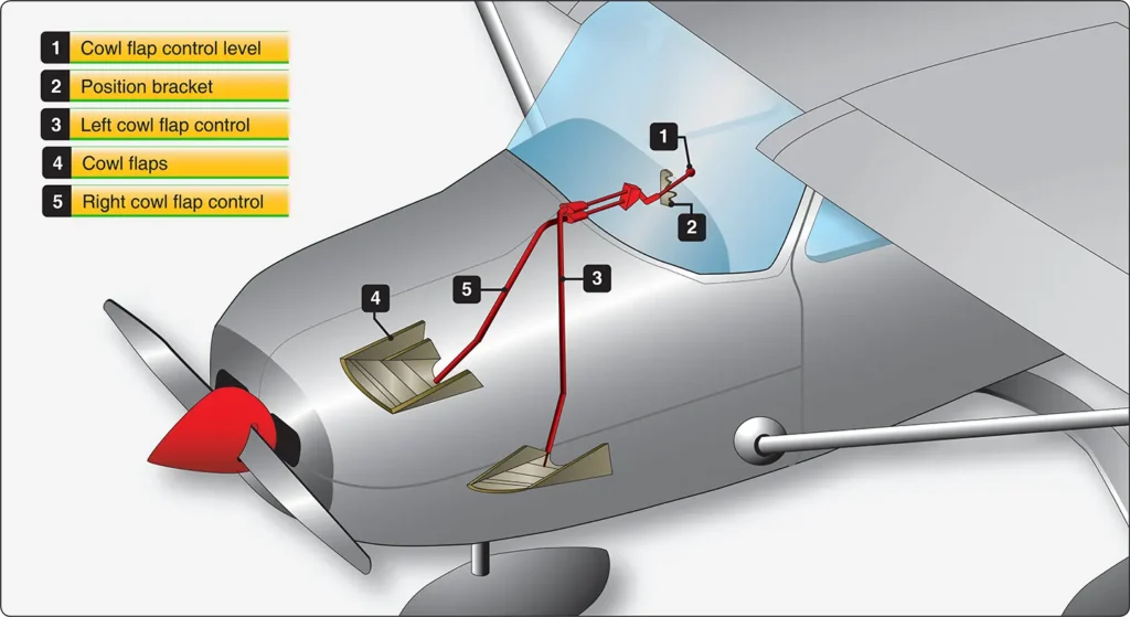 Cowl flaps on a small aircraft showing the adjustable openings used to regulate airflow through the engine compartment for cooling