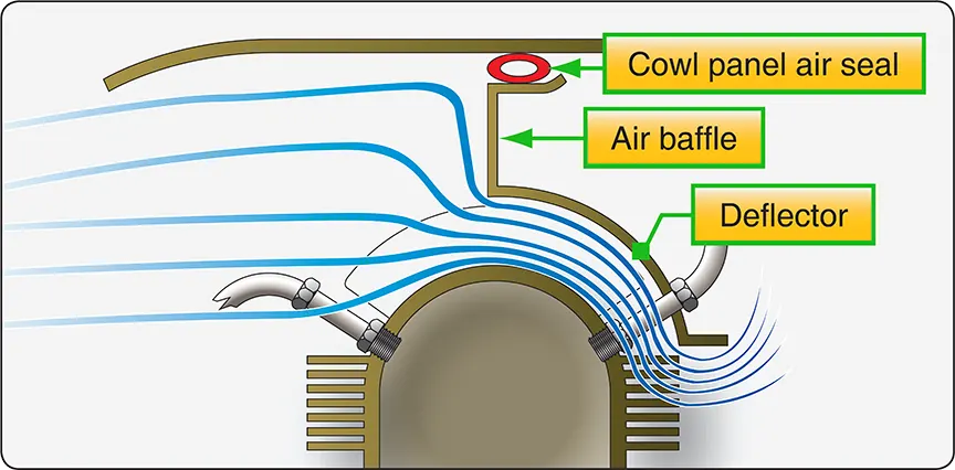 Illustration of a cylinder head baffle and deflector arrangement that guides cooling air over the cylinder head and fins of a reciprocating engine