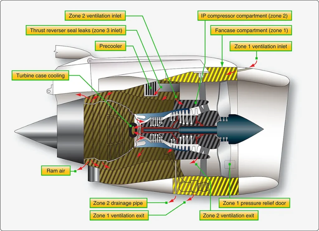 Cross-sectional diagram of an aircraft gas turbine engine accessory zone showing the arrangement of components and airflow passages used for cooling
