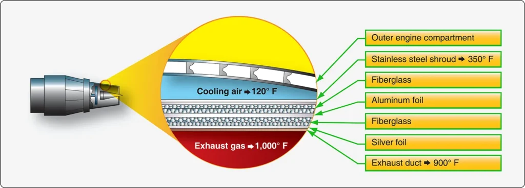 Insulating blanket designed to cover parts of an aircraft gas turbine engine, helping limit heat transfer to surrounding components and structures