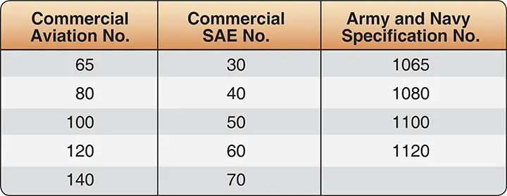 Table showing grade designations for aviation oils