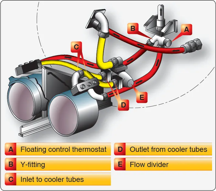 Diagram showing a dual oil cooler arrangement in an aircraft reciprocating engine lubrication system, with two coolers connected to manage engine oil temperature