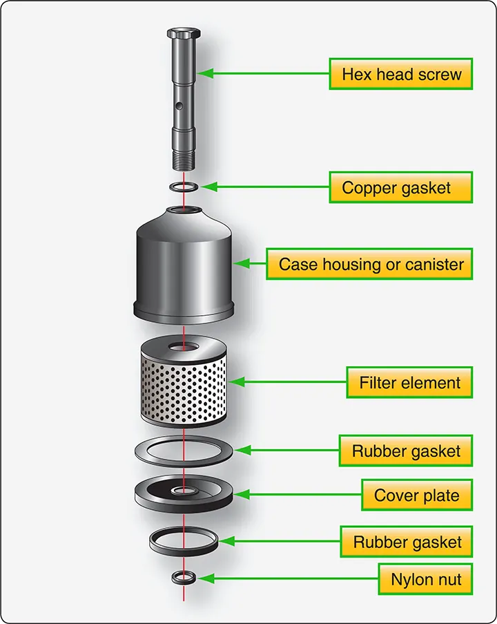 Exploded view of a housing-type oil filter showing the filter element, housing, and associated components used to remove contaminants from engine oil