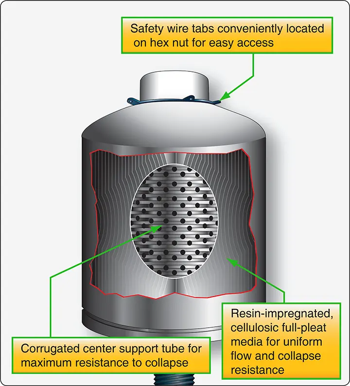 Cutaway illustration of an oil filter showing its internal filter element and passages through which engine oil flows during filtration