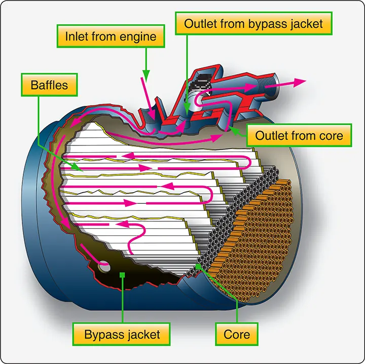 Cross-sectional diagram of an aircraft engine oil cooler showing the internal passages that transfer heat from the oil to the cooling medium