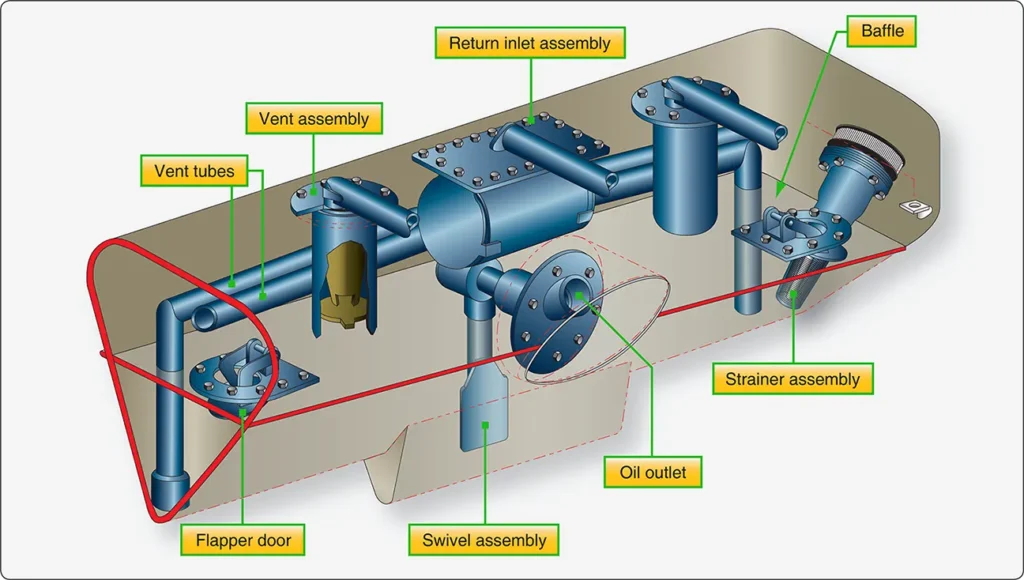 Internal view of an aircraft turbine engine oil tank showing its main components and internal arrangement for storing and supplying lubricating oil