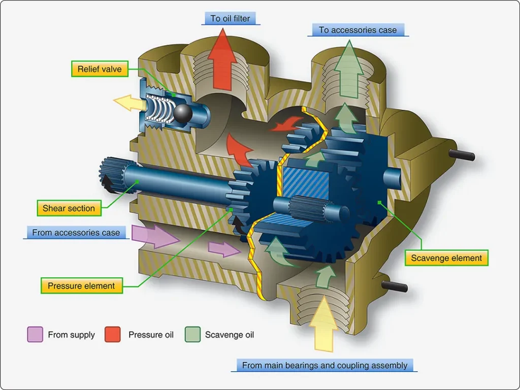 Cutaway illustration of a gear-type oil pump showing the meshing gears and internal passages that move lubricating oil through a turbine engine system