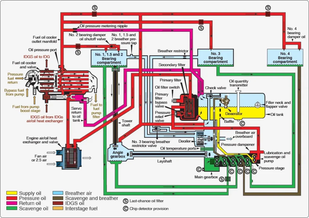 Schematic of turbine dry-sump variable pressure lubrication system