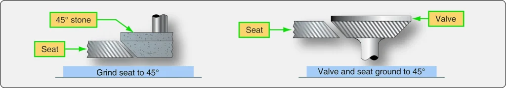 Illustration showing an engine valve being fitted against its seat to check alignment and ensure proper contact between the sealing surfaces