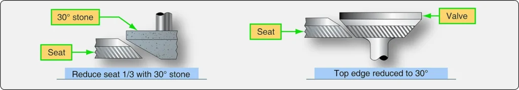 Illustration showing the top surface of an engine valve seat being ground to achieve the correct seating width and contact position