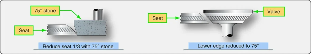 Illustration showing the inner corner of an engine valve seat being ground to refine the seat profile and establish the correct contact surface