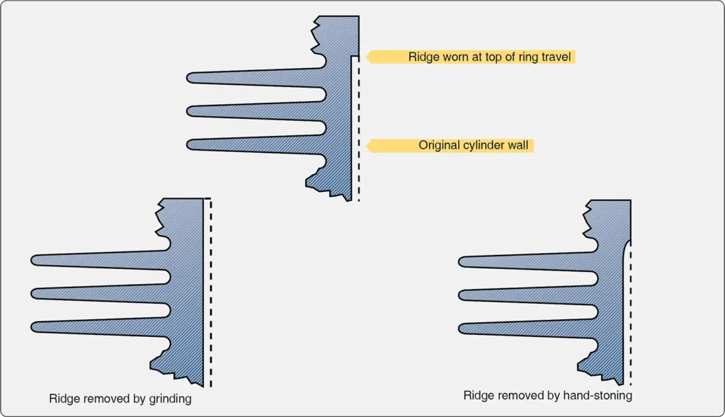 Illustration showing a ridge or step near the top of an engine cylinder bore caused by wear from piston ring travel during operation