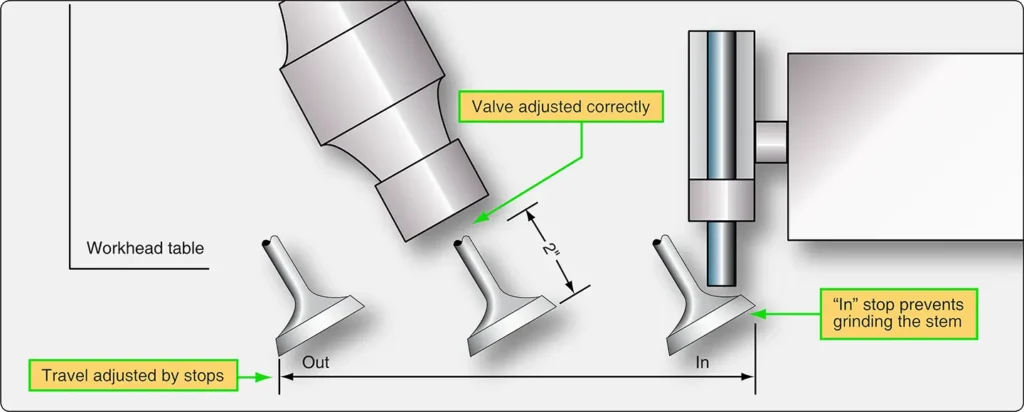 Engine valve secured in a valve grinding machine for refinishing the valve face to the required angle and surface finish