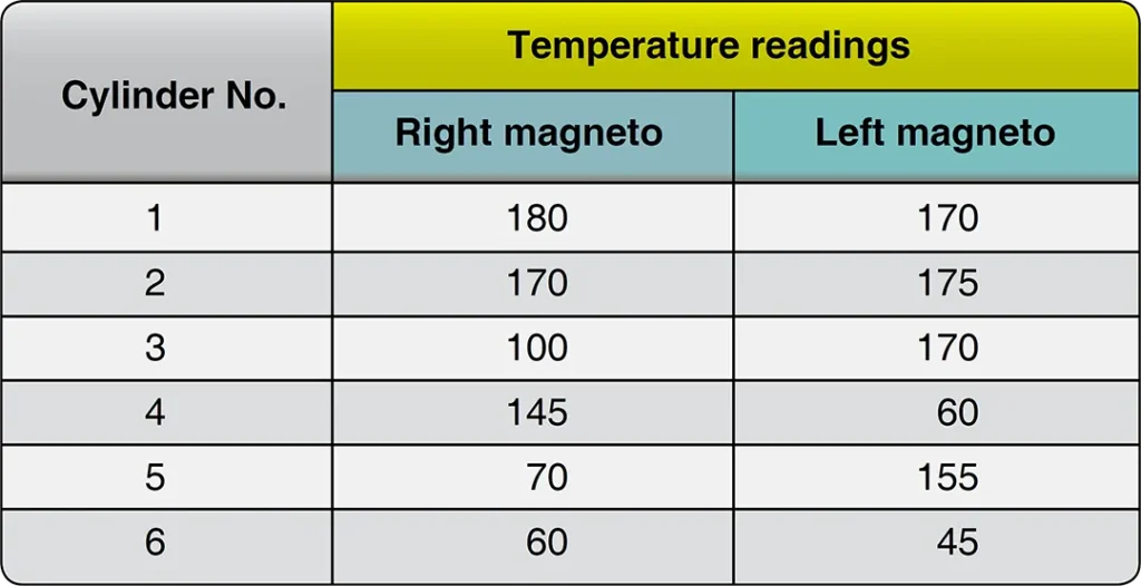 Temperature readings recorded from individual cylinders during an aircraft reciprocating engine cold cylinder check to identify cylinders that are not firing properly