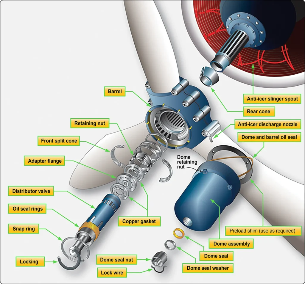 Exploded view of a typical Hamilton Standard Hydromatic propeller installation showing the major components and their arrangement within the assembly