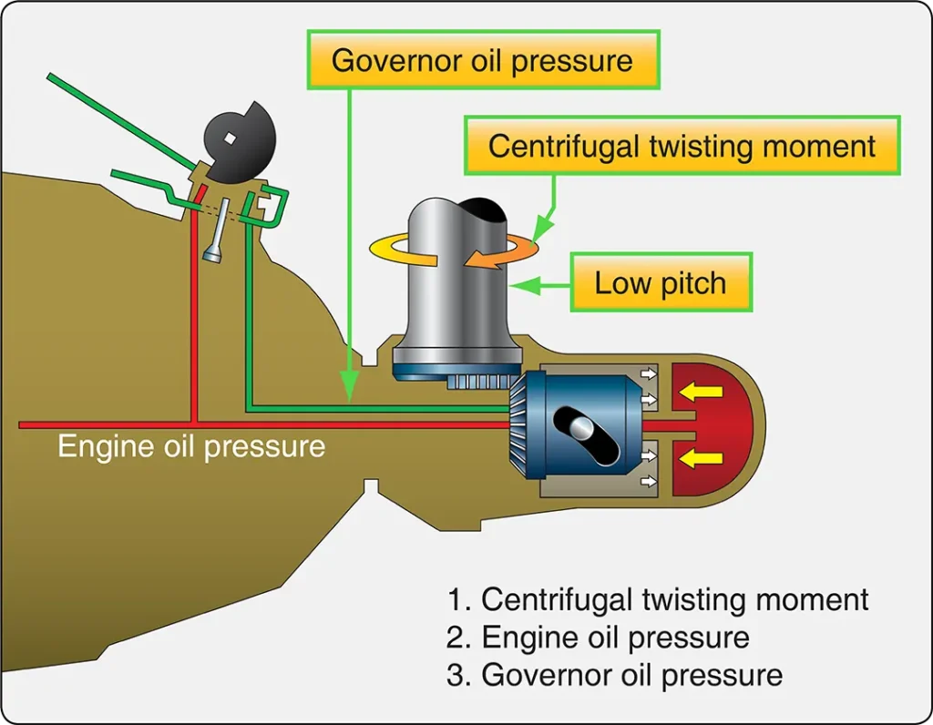 Diagram illustrating the forces acting within a Hamilton Standard Hydromatic propeller system, including hydraulic oil pressure, centrifugal force, and blade counterweight forces during pitch changes