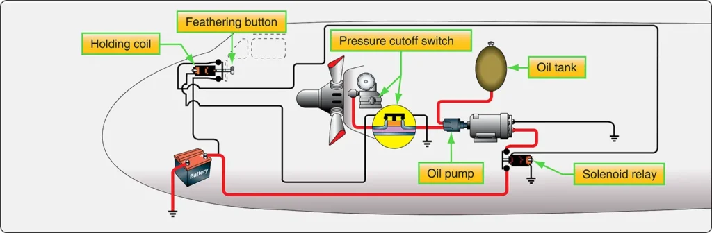 Schematic diagram of a typical Hamilton Standard Hydromatic propeller feathering installation, showing the hydraulic connections and components used to move the blades into the feathered position