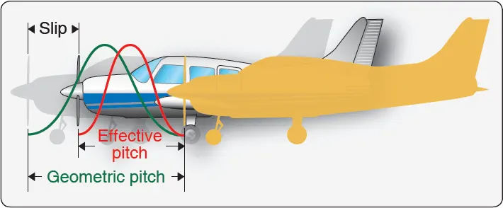 Diagram comparing geometric pitch and effective pitch of an aircraft propeller, illustrating the difference between the blade’s theoretical advance and its actual forward movement through the air