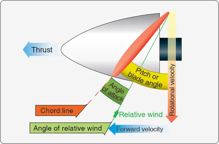 Diagram illustrating the main aerodynamic factors affecting an aircraft propeller, including blade angle, rotational velocity, relative airflow, and the resulting aerodynamic force