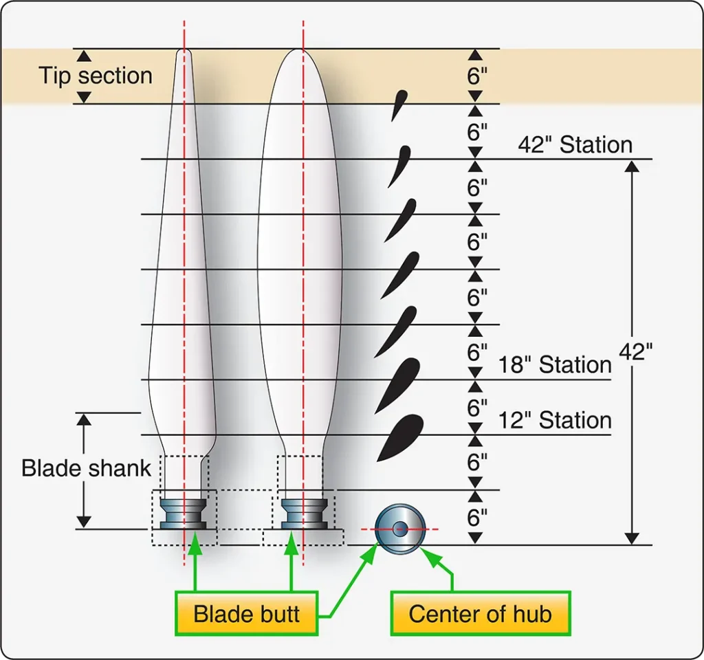 Diagram showing typical propeller blade elements at different radial positions, illustrating variations in blade angle, airfoil section, and local airflow along the blade