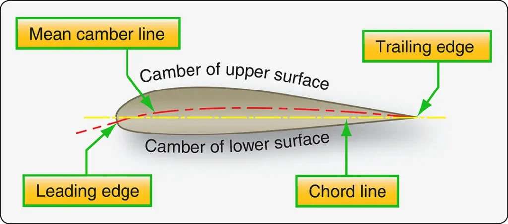 Cross-sectional illustration of an aircraft propeller blade showing its airfoil shape, curved surfaces, leading edge, and trailing edge