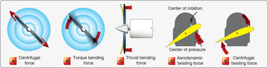 Diagram illustrating the forces acting on a rotating aircraft propeller blade, including thrust, torque, centrifugal force, and aerodynamic resistance