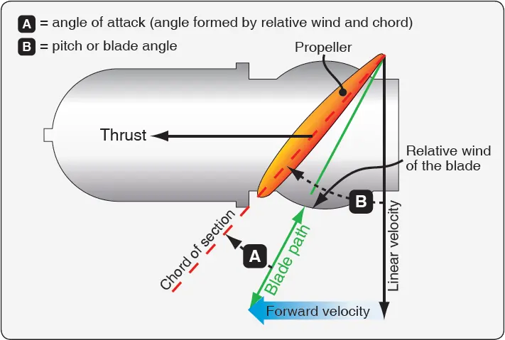 Diagram showing the aerodynamic forces acting on an aircraft propeller blade, illustrating how lift and drag combine to produce thrust and rotational resistance