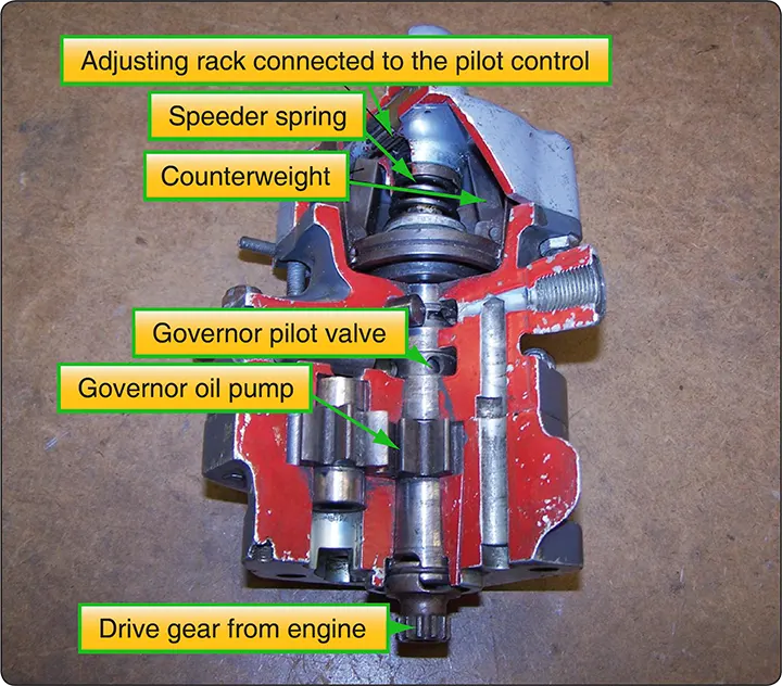 Diagram identifying the main components of an aircraft propeller governor, including the housing, flyweights, speeder spring, pilot valve, and control mechanism
