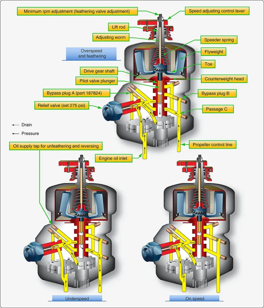 Illustration showing a propeller governor’s conditions and the state of its internal components
