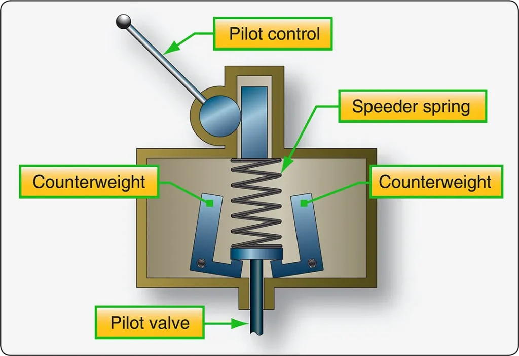 Cross-sectional diagram of an aircraft propeller governor in the underspeed condition, showing the flyweights and pilot valve positions that direct oil flow to increase propeller blade angle control and restore the selected engine speed