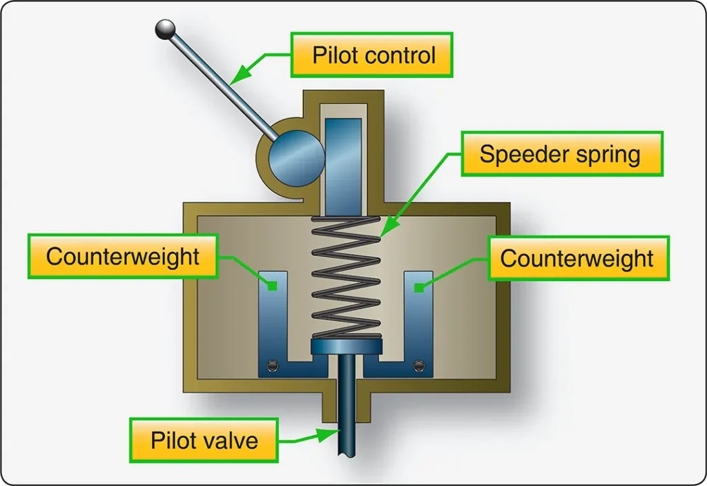 Diagram showing an aircraft propeller governor in the on-speed condition, with the flyweights and pilot valve in equilibrium to maintain the selected propeller speed